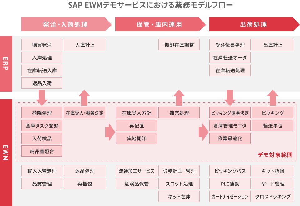 SAP倉庫管理（EWM）デモサービスにおける業務モデルフロー