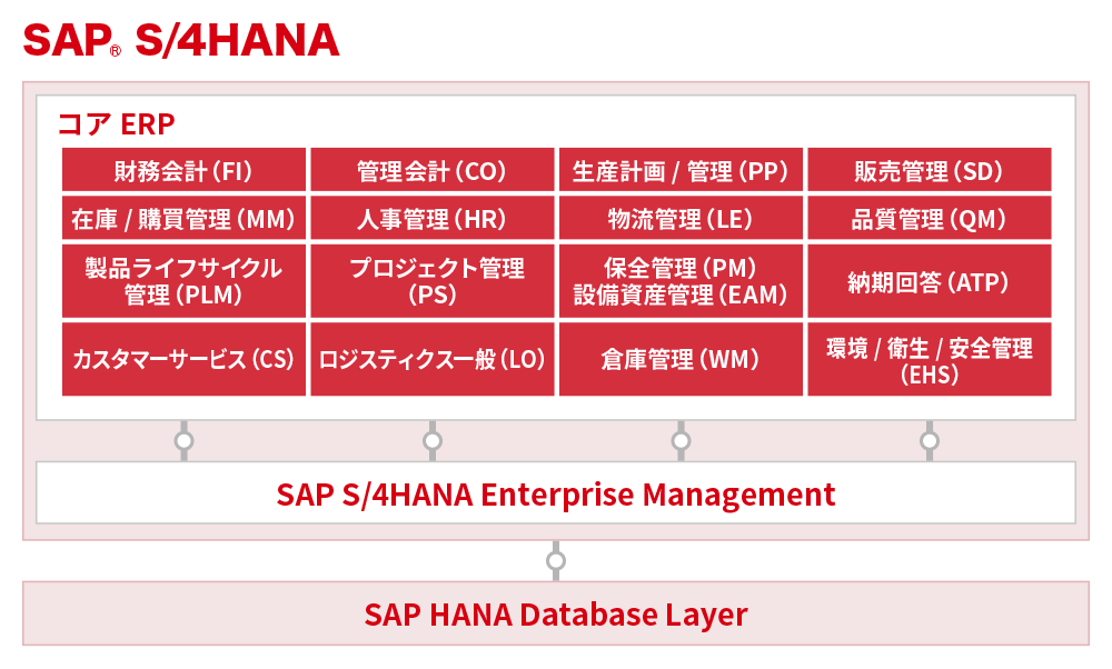 SAP S/4HANAの機能領域 図