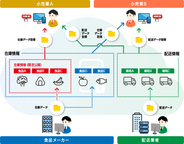 利⽤イメージ画像(メーカー・配送業者が小売業者に商品の在庫や配送情報を公開する場合)