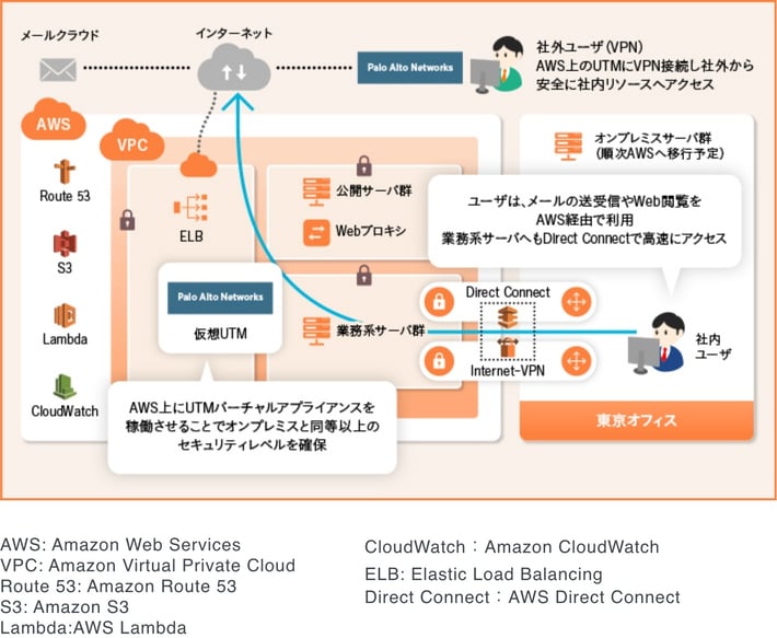 インターネットゲートウェイもクラウド環境に移行