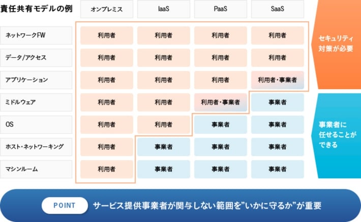 責任共有モデルの例