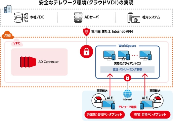 安全なテレワーク環境（クラウドVDI）の実現