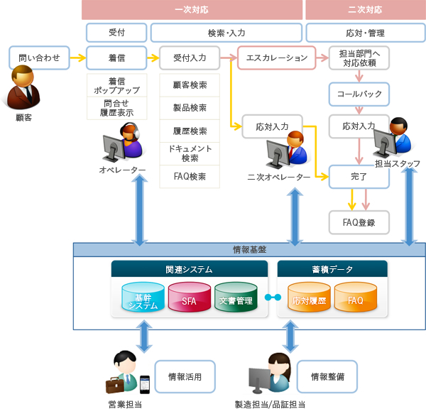 FAQを製品やサービスの改善に活用し、更なるお客様満足度向上を目指すコンタクトセンターCRMソリューション