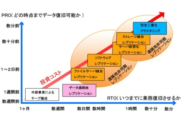 ストレージレプリケーション - ディザスタリカバリソリューション（災害対策） 