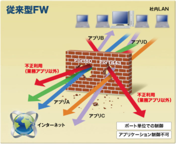 従来型FW