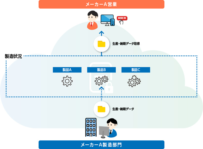 その他利⽤イメージ画像（メーカーが自社営業担当者と製品の生産・納期情報を共有する場合）