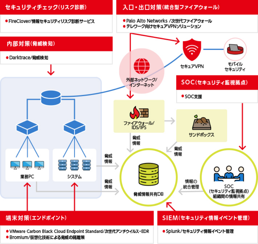 NHSの情報セキュリティソリューションイメージ画像