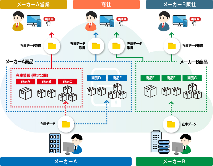 その他利⽤イメージ画像（各メーカーが自社の営業担当者と商社に商品の在庫情報を公開する場合）