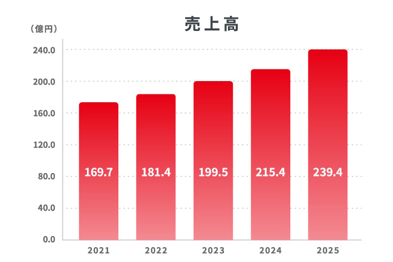 売上高202604