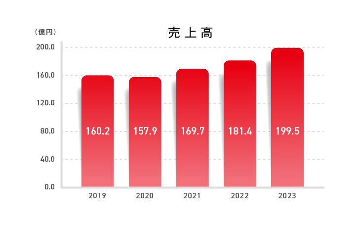 業績推移