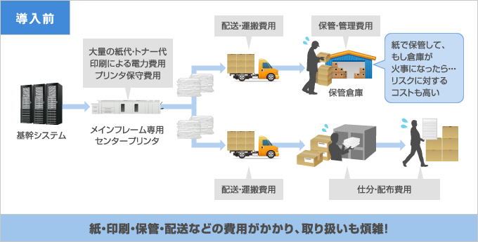 紙・印刷・保管・配送経費削減：導入前