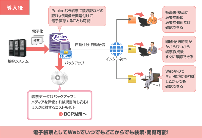 紙・印刷・保管・配送経費削減：導入後