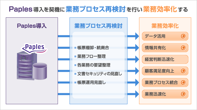 Paples導入を契機に業務プロセス再検討を行い業務効率化する