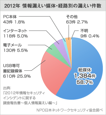 2012年情報漏えい媒体・経路別漏えい件数