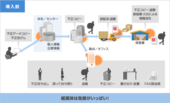 情報漏えいリスク低減効果 統合電子帳票ソリューション Paples