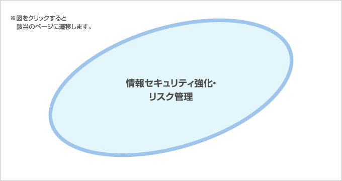 情報セキュリティ強化・リスク管理