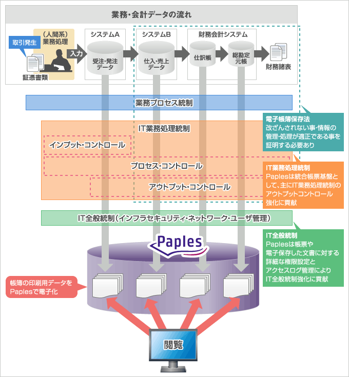 電子帳簿保存法、日本版SOX法、内部統制と電子帳票システム