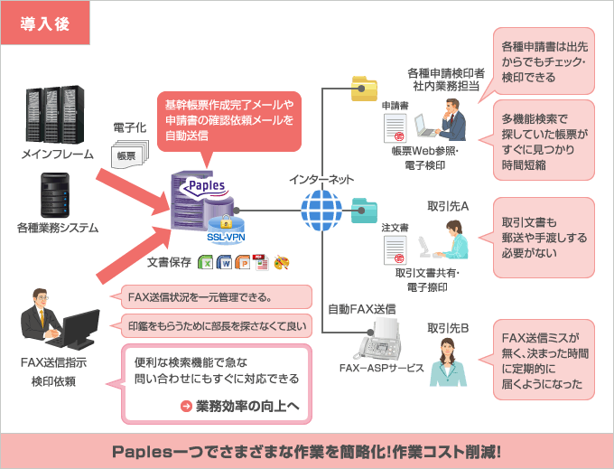 作業コスト削減：導入後