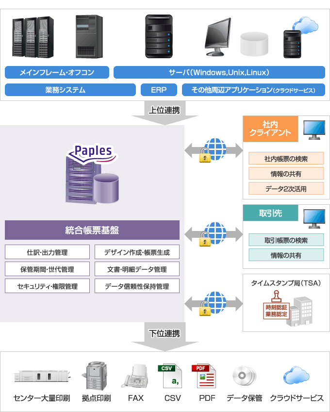 統合的な帳票基盤としてのご活用