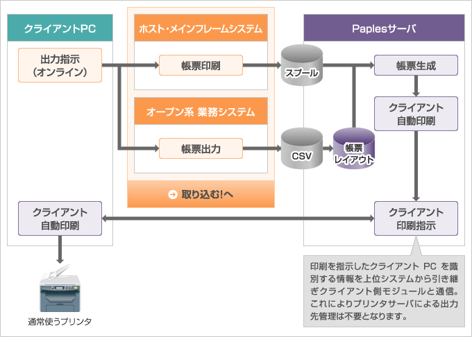 クライアント自動印刷