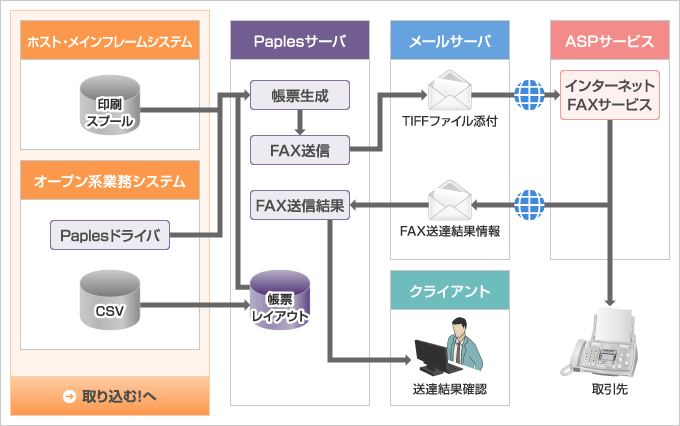 FAX-ASPサービス