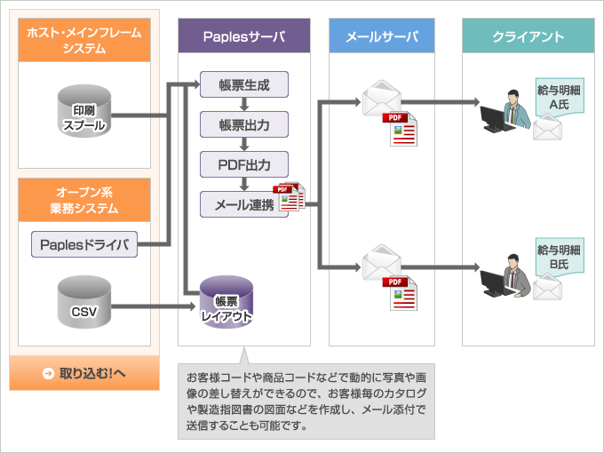 PDF生成