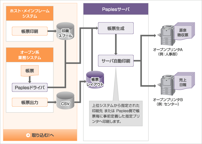 サーバ自動印刷