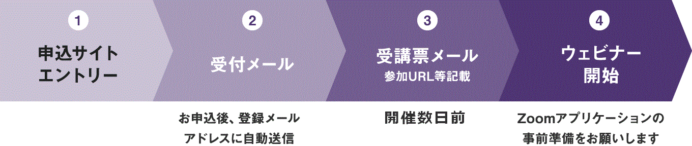 セミナーエントリーから受講までの流れ