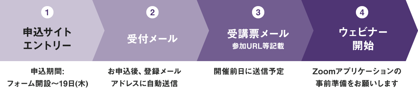 セミナーエントリーから受講までの流れ