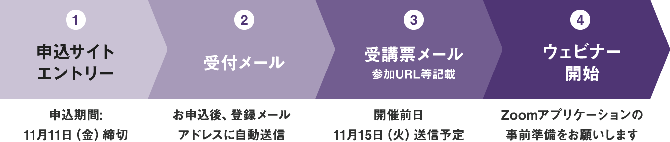 セミナーエントリーから受講までの流れ