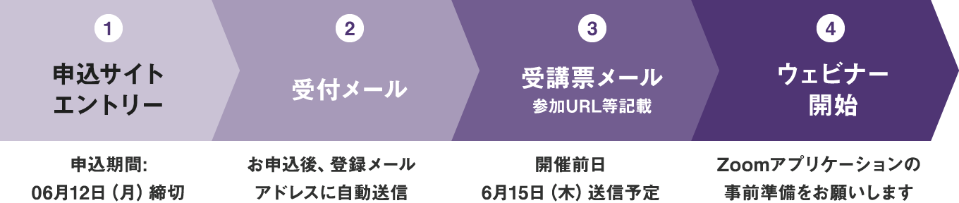 セミナーエントリーから受講までの流れ