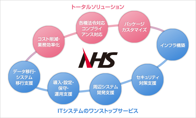 Paplesの多彩なソリューションとITのワンストップサービス