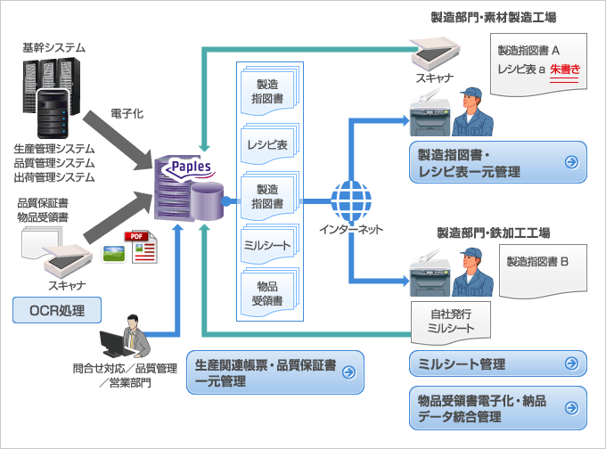 製造・物流業向けソリューション