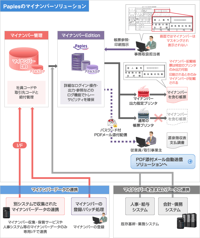 マイナンバー制度対応ソリューション