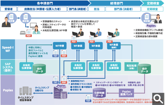 Speed-Iワークフロー×Paplesによる支払業務フロー構築例