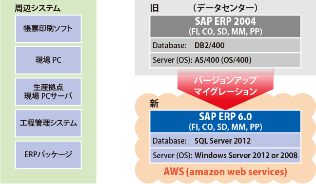 基幹システムのアップグレードとAWSを利用してSAP ERPをクラウド化