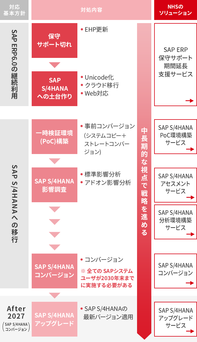 2027年問題の対応方針 図