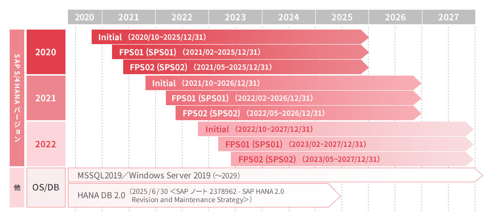 4HANAバージョンリリースタイミングと標準保守期限 図