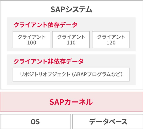 Sap Guiからクライアントをオープンする方法 Basis Itコン猿の備忘録