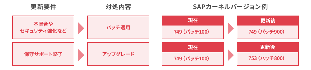 SAPカーネル更新の考え方