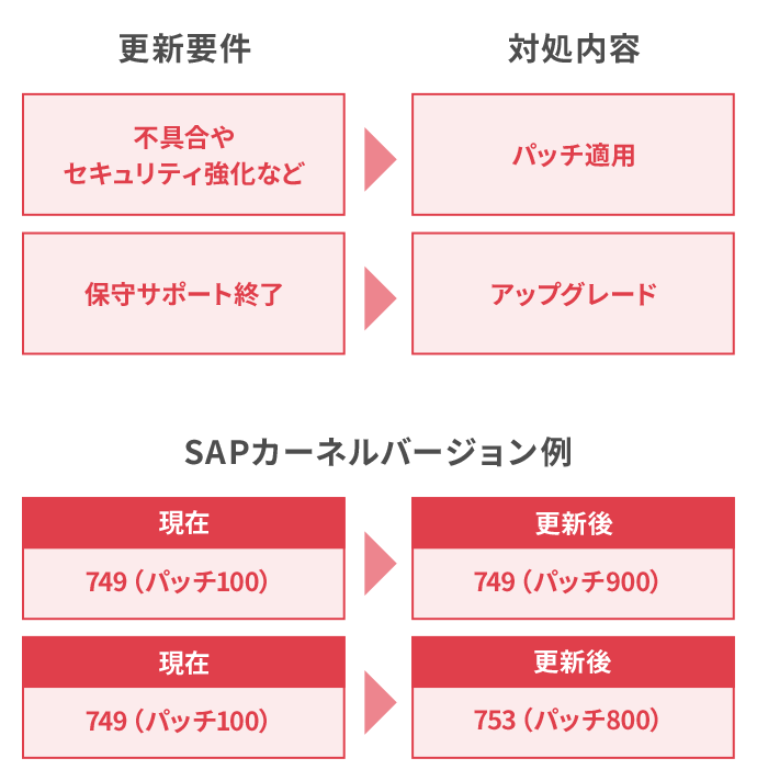 SAPカーネル更新の考え方