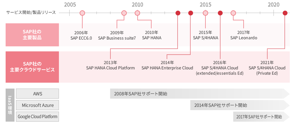 図１_SAP S/4HANA関連の主なクラウドサービスとIaaS環境での稼働