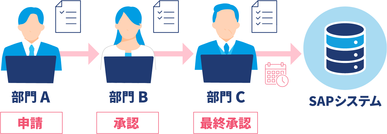 部門内の承認プロセスと登録プロセスがシームレスにつながり、上記課題を解決