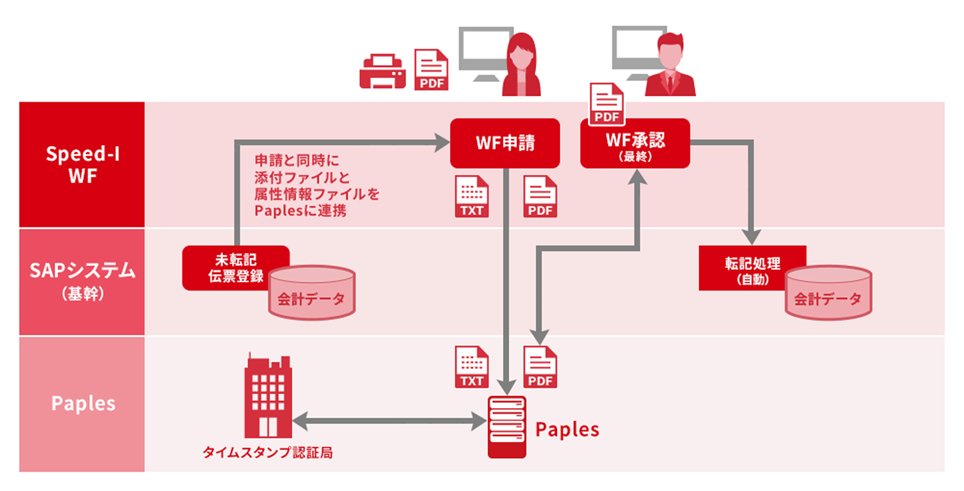 SAPシステム専用の電子承認機能「Speed-Iワークフローテンプレート」と連携