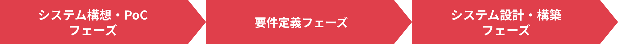 システム構想・PoCフェーズ、要件定義フェーズ、システム設計・構築フェーズ