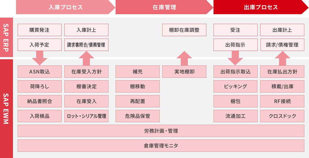 SAP倉庫管理プロセス