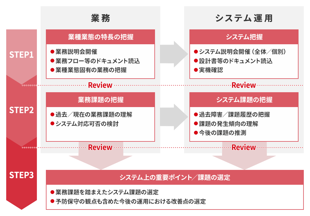 AMO 引継メソッド ステップ図