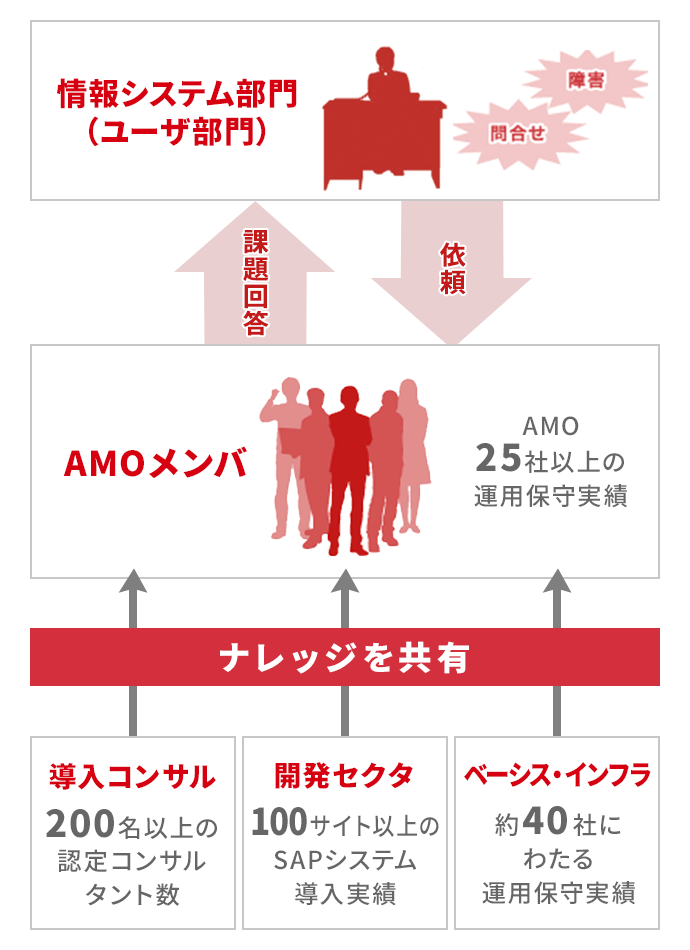 AMOサービス_概要図