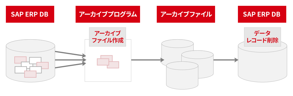 アーカイブ方式② データデリートサービス 概念図