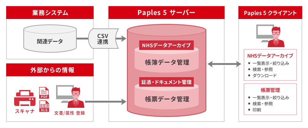 アーカイブ方式② NHSデータアーカイブ 概念図